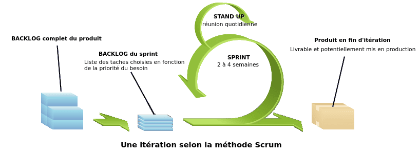Présentation des méthodes agiles et Scrum.
