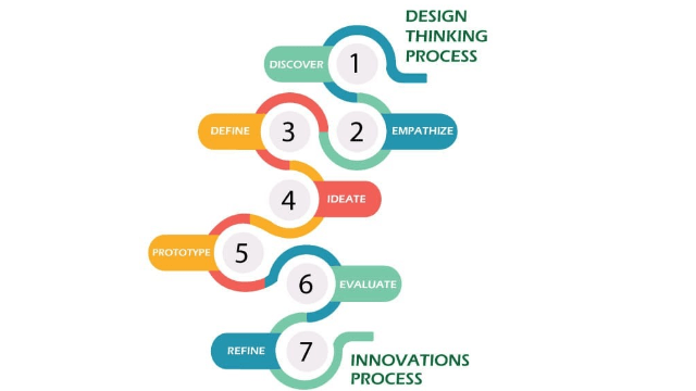 Le design thinking : au cœur de la création et de l’expérimentation